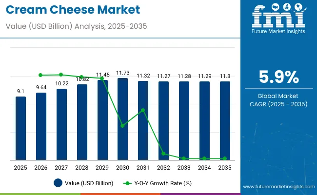 Cream Cheese Market
