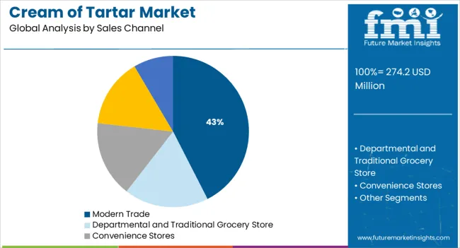 Cream Of Tartar Market Analysis By Sales Channel