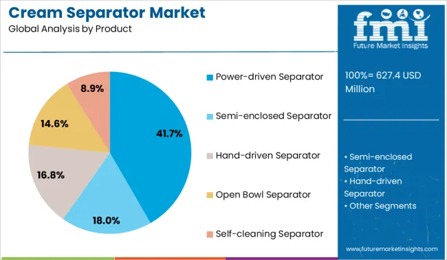 Cream Separator Market Analysis By Product