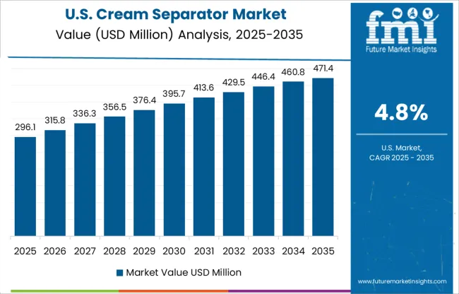 Cream Separator Market Country Value Analysis