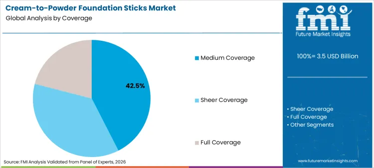 Cream To Powder Foundation Sticks Market Analysis By Coverage