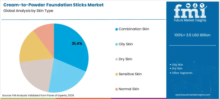 Cream To Powder Foundation Sticks Market Analysis By Skin Type