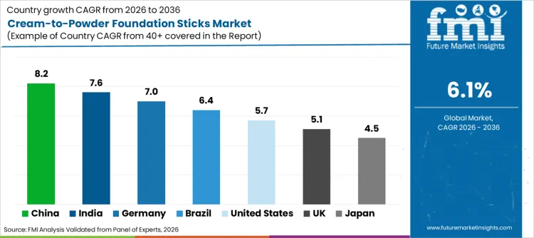 Cream To Powder Foundation Sticks Market Cagr Analysis By Country