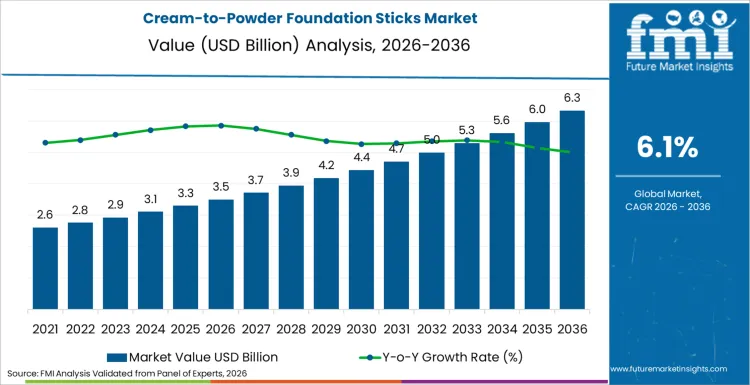 Cream To Powder Foundation Sticks Market Market Value Analysis