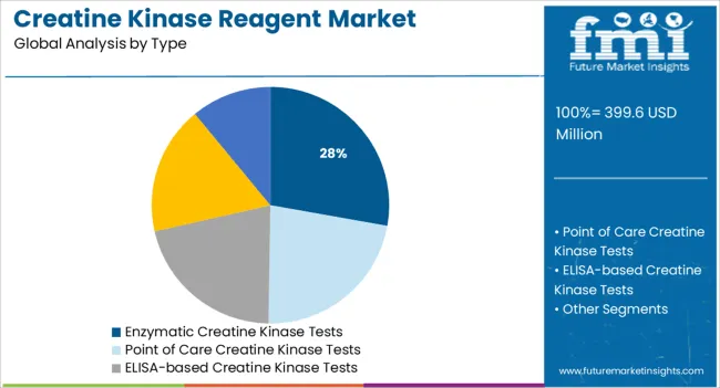 Creatine Kinase Reagent Market Analysis By Type