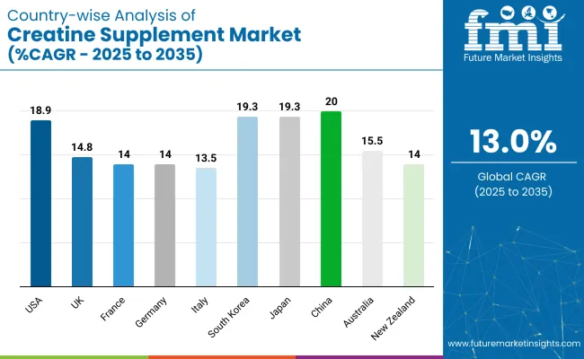 Creatine Supplement Market Country Wise Analysis