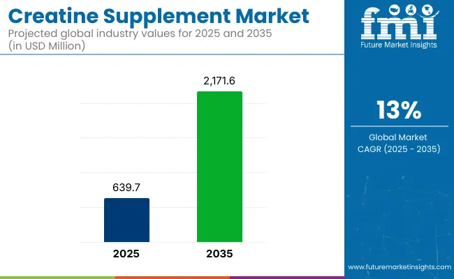 Creatine Supplement Market