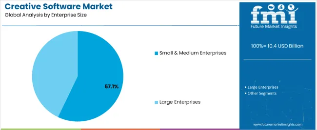 Creative Software Market Analysis By Enterprise Size