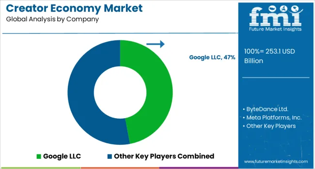 Creator Economy Market Analysis By Company