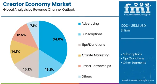 Creator Economy Market Analysis By Revenue Channel Outlook