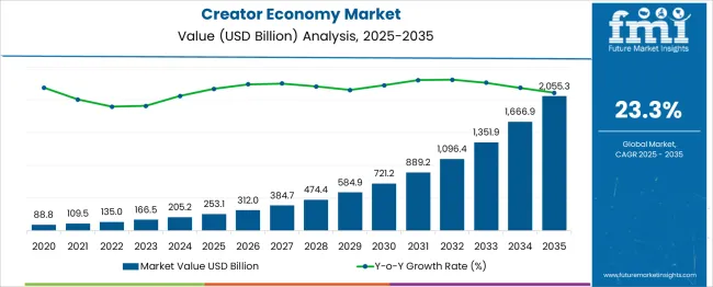 Creator Economy Market Market Value Analysis