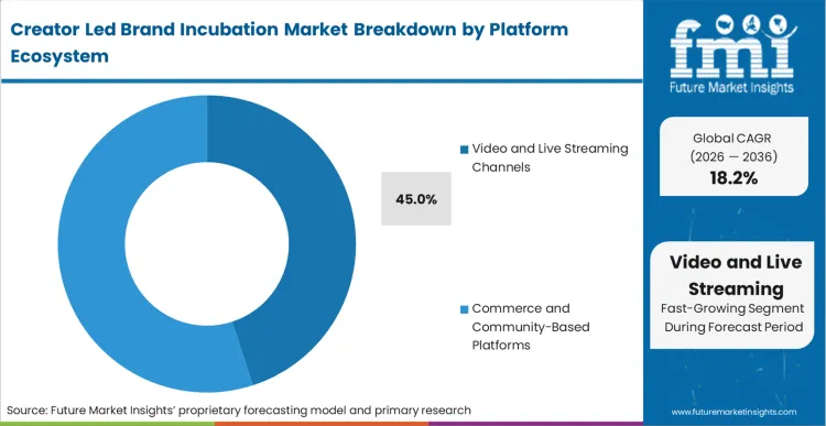 Creator Led Brand Incubation Market Analysis By Platform Ecosystem