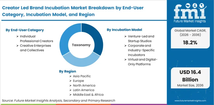 Creator Led Brand Incubation Market Breakdown By End User Category, Incubation Model, And Region