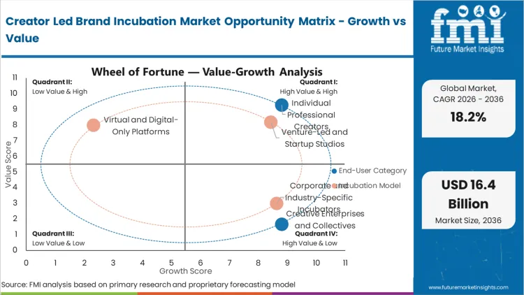 Creator Led Brand Incubation Market Opportunity Matrix Growth Vs Value