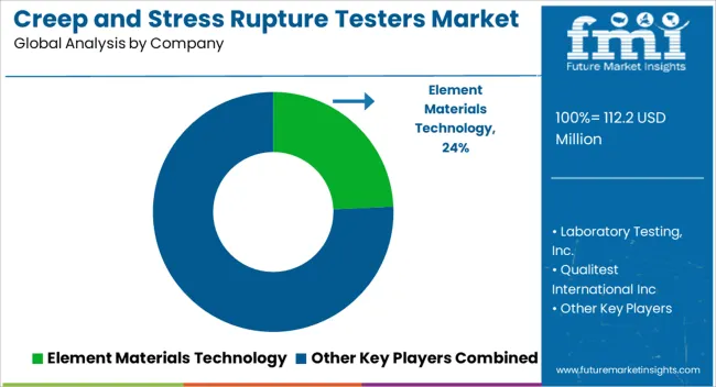 Creep And Stress Rupture Testers Market Analysis By Company