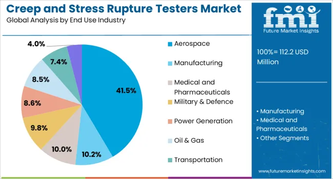 Creep And Stress Rupture Testers Market Analysis By End Use Industry