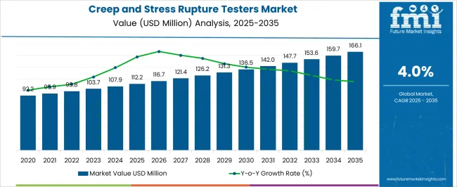 Creep And Stress Rupture Testers Market Market Value Analysis