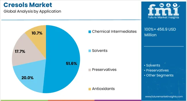 Cresols Market Analysis By Application