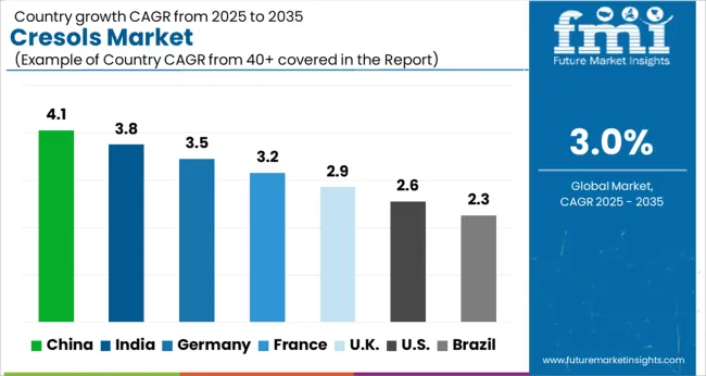 Cresols Market Cagr Analysis By Country