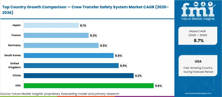 Crew Transfer Safety System Market Cagr Analysis By Country Crew Transfer Safety System Market Cagr Analysis By Country