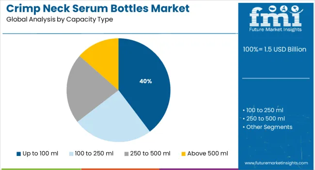 Crimp Neck Serum Bottles Market Analysis By Capacity Type