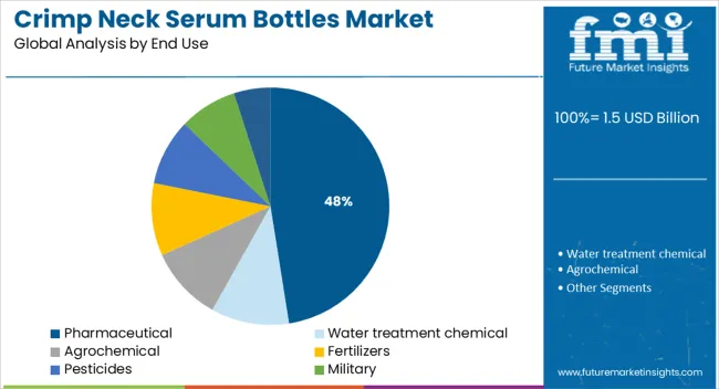 Crimp Neck Serum Bottles Market Analysis By End Use