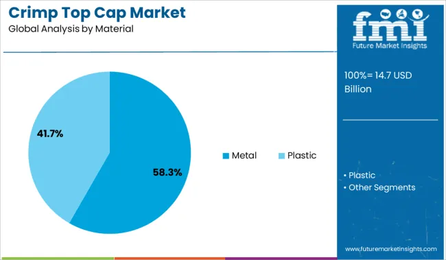 Crimp Top Cap Market Analysis By Material