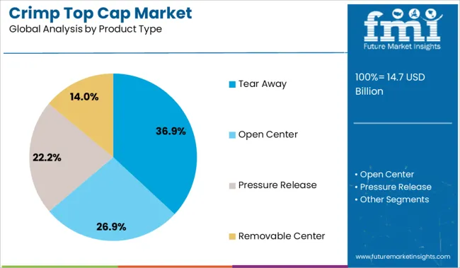 Crimp Top Cap Market Analysis By Product Type