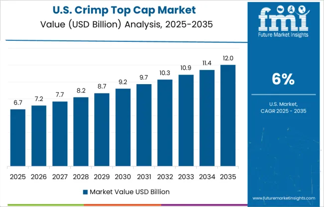 Crimp Top Cap Market Country Value Analysis