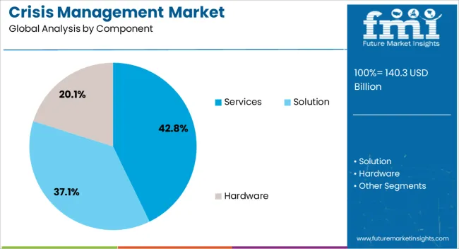 Crisis Management Market Analysis By Component