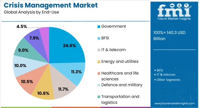 Crisis Management Market Analysis By End Use
