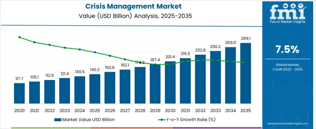 Crisis Management Market Market Value Analysis