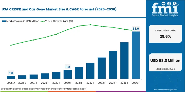 Crispr And Cas Gene Market Country Value Analysis Crispr And Cas Gene Market Country Value Analysis