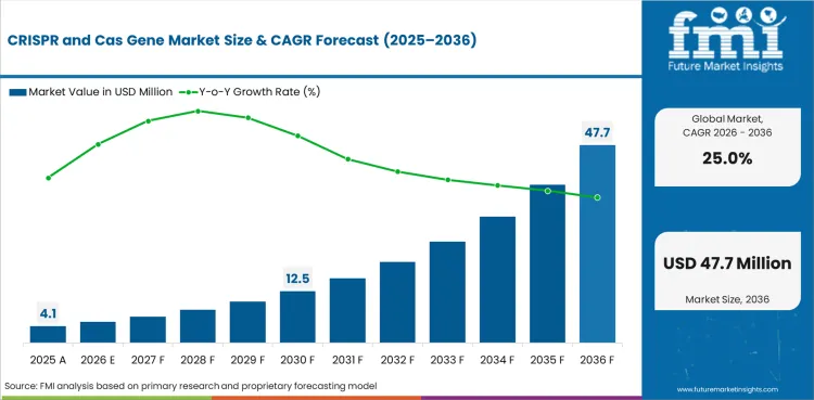 Crispr And Cas Gene Market Value Analysis Crispr And Cas Gene Market Value Analysis