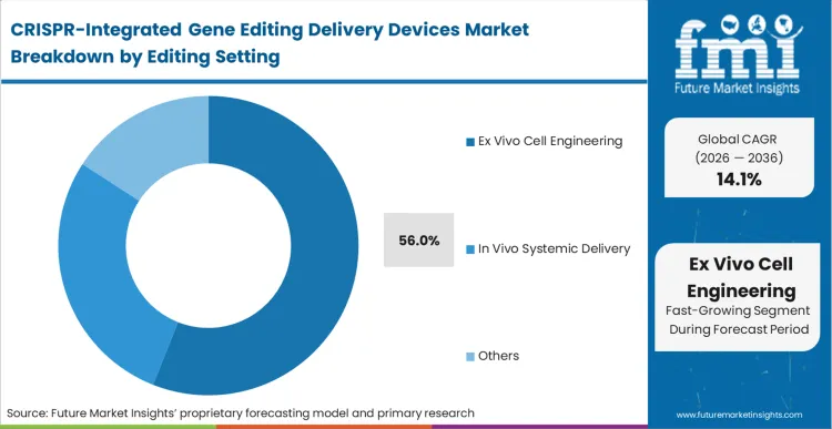 Crispr Integrated Gene Editing Delivery Devices Market Analysis By Editing Setting