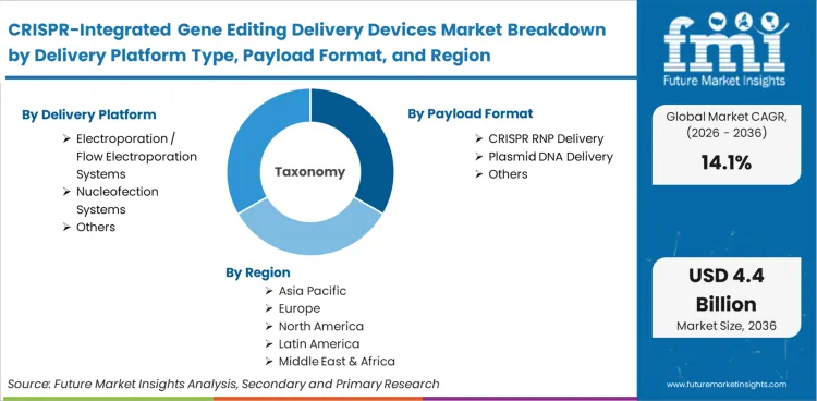 Crispr Integrated Gene Editing Delivery Devices Market Breakdown By Delivery Platform Type Payload Format And Region