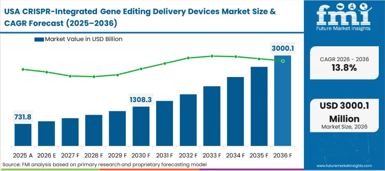 Crispr Integrated Gene Editing Delivery Devices Market Country Value Analysis