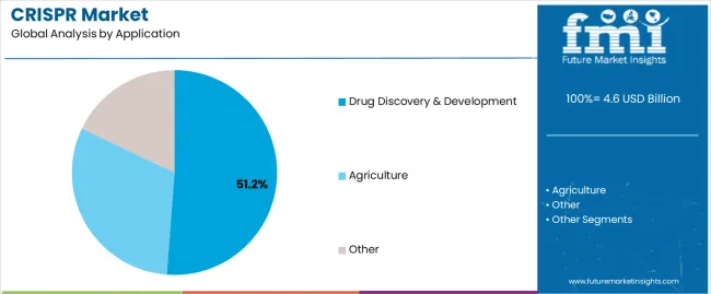 Crispr Market Analysis By Application