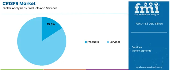 Crispr Market Analysis By Products And Services