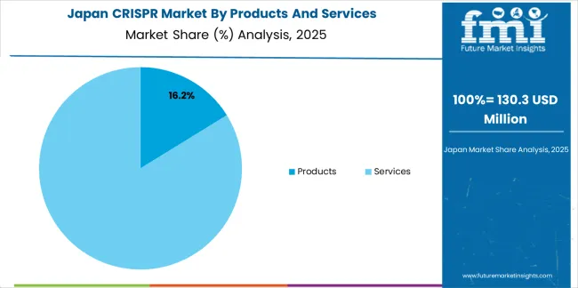 Crispr Market Japan Market Share Analysis By Products And Services