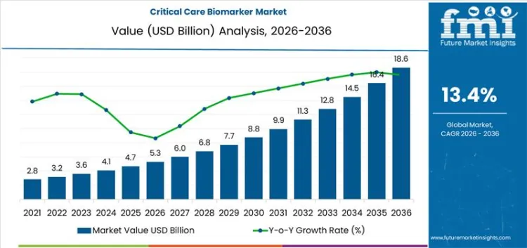 Critical Care Biomarker Market Market Value Analysis