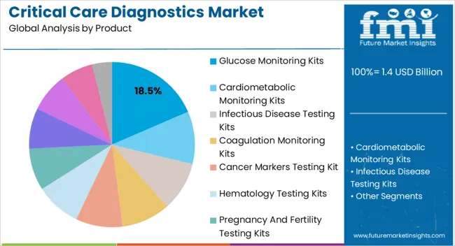 Critical Care Diagnostics Market Analysis By Product