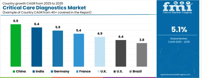 Critical Care Diagnostics Market Cagr Analysis By Country