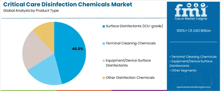 Critical Care Disinfection Chemicals Market Analysis By Product Type