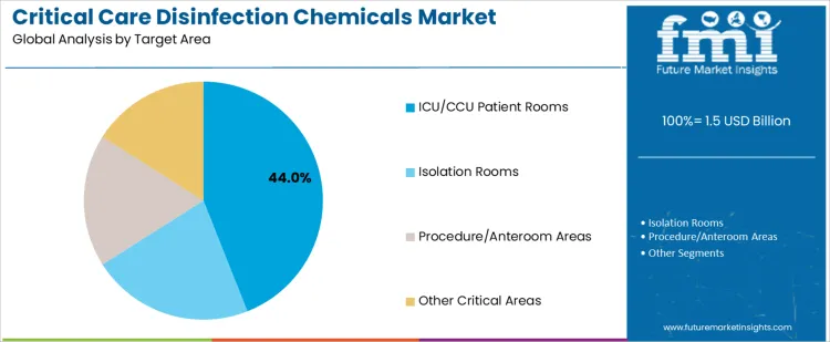 Critical Care Disinfection Chemicals Market Analysis By Target Area