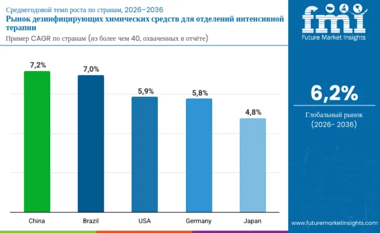 Critical Care Disinfection Chemicals Market By Country Ru