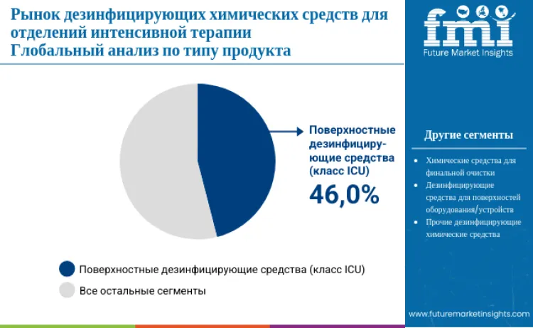 Critical Care Disinfection Chemicals Market By Product Type Ru