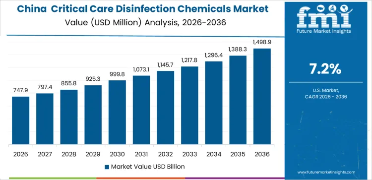 Critical Care Disinfection Chemicals Market Country Value Analysis