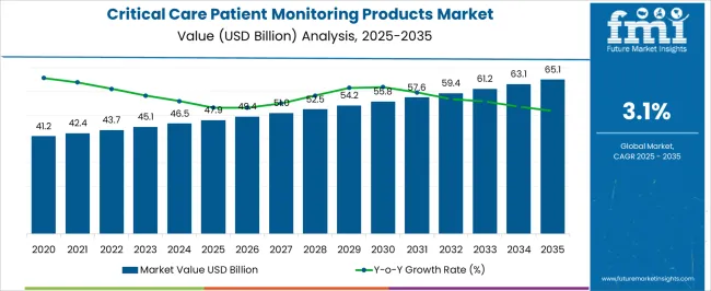 Critical Care Patient Monitoring Products Market Market Value Analysis Critical Care Patient Monitoring Products Market Market Value Analysis