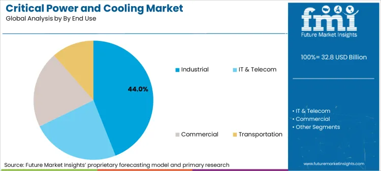 Critical Power And Cooling Market Analysis By By End Use